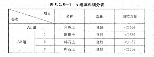 路基上的A、B組填料指什么？顎式破碎機(jī)能生產(chǎn)嗎？
